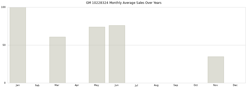 GM 10228324 monthly average sales over years from 2014 to 2020.