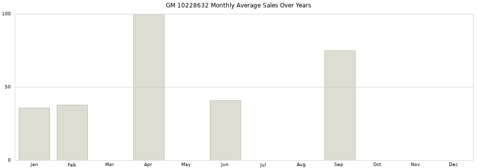 GM 10228632 monthly average sales over years from 2014 to 2020.