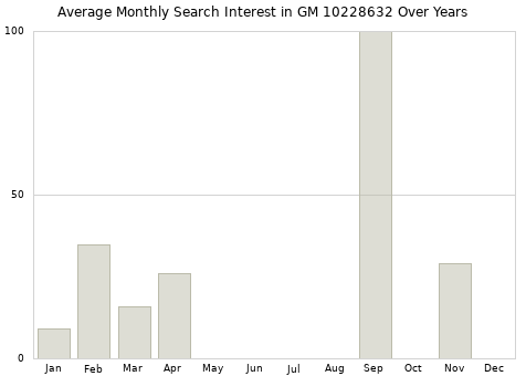 Monthly average search interest in GM 10228632 part over years from 2013 to 2020.