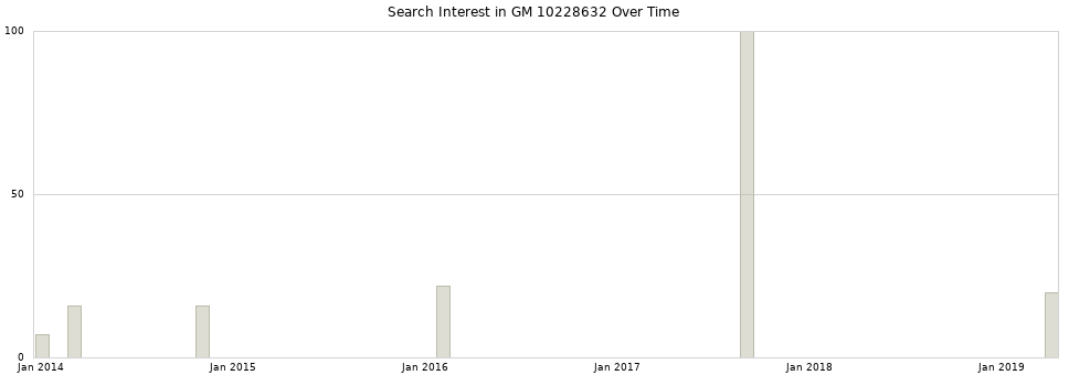 Search interest in GM 10228632 part aggregated by months over time.