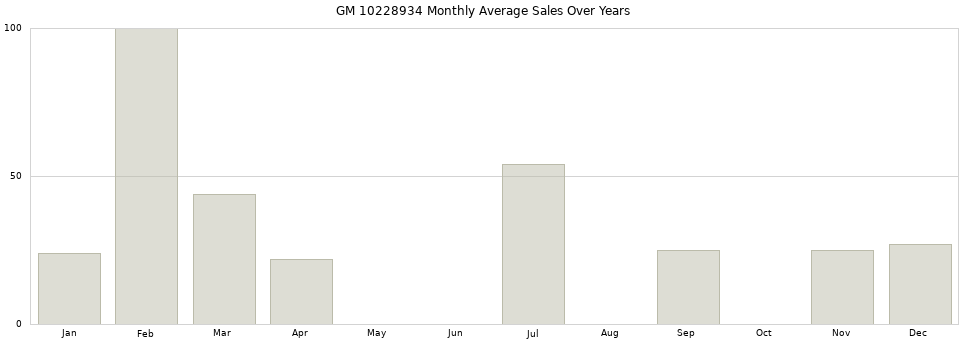 GM 10228934 monthly average sales over years from 2014 to 2020.