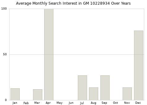 Monthly average search interest in GM 10228934 part over years from 2013 to 2020.