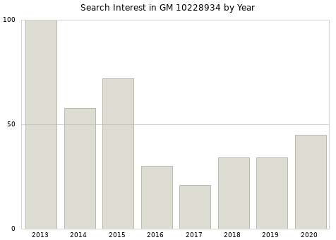 Annual search interest in GM 10228934 part.