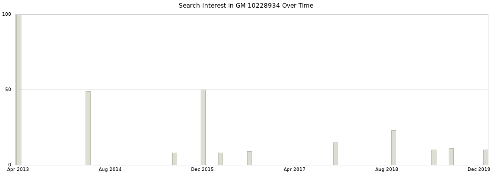 Search interest in GM 10228934 part aggregated by months over time.