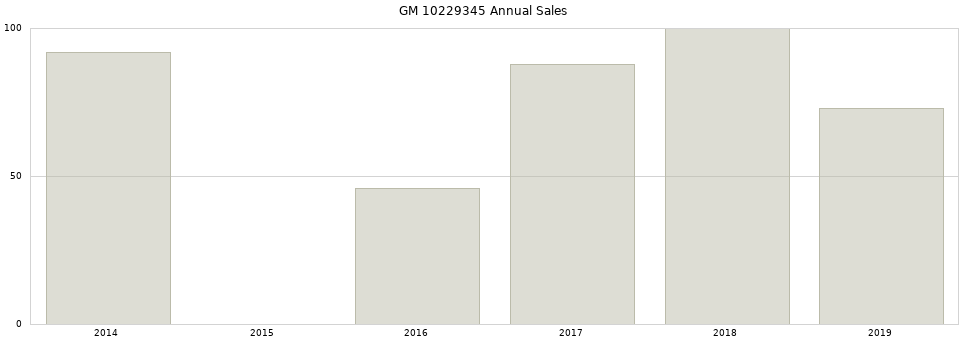 GM 10229345 part annual sales from 2014 to 2020.
