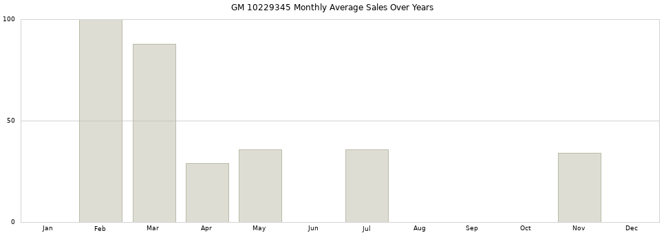 GM 10229345 monthly average sales over years from 2014 to 2020.