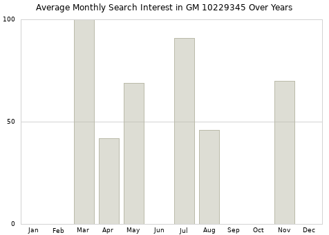 Monthly average search interest in GM 10229345 part over years from 2013 to 2020.