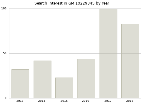 Annual search interest in GM 10229345 part.