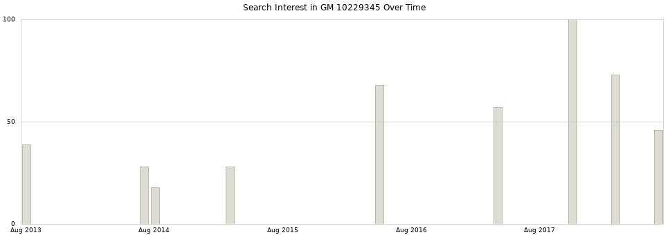 Search interest in GM 10229345 part aggregated by months over time.