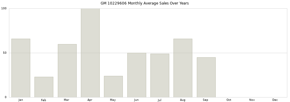 GM 10229606 monthly average sales over years from 2014 to 2020.