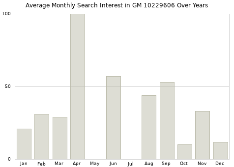 Monthly average search interest in GM 10229606 part over years from 2013 to 2020.