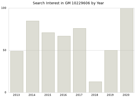 Annual search interest in GM 10229606 part.