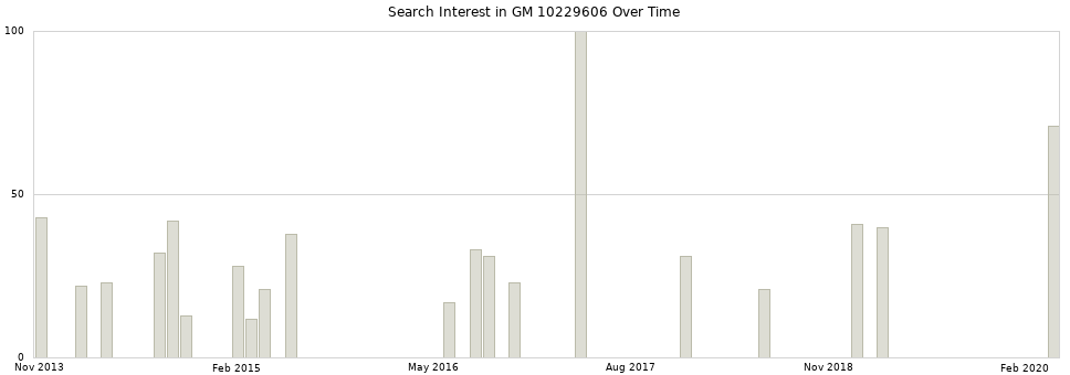 Search interest in GM 10229606 part aggregated by months over time.