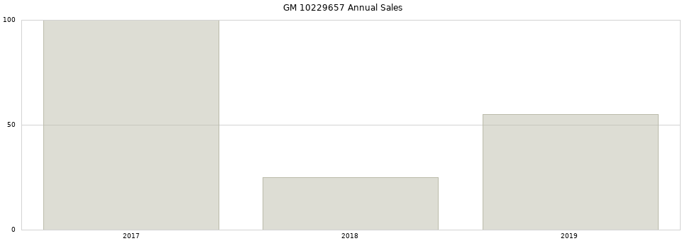 GM 10229657 part annual sales from 2014 to 2020.