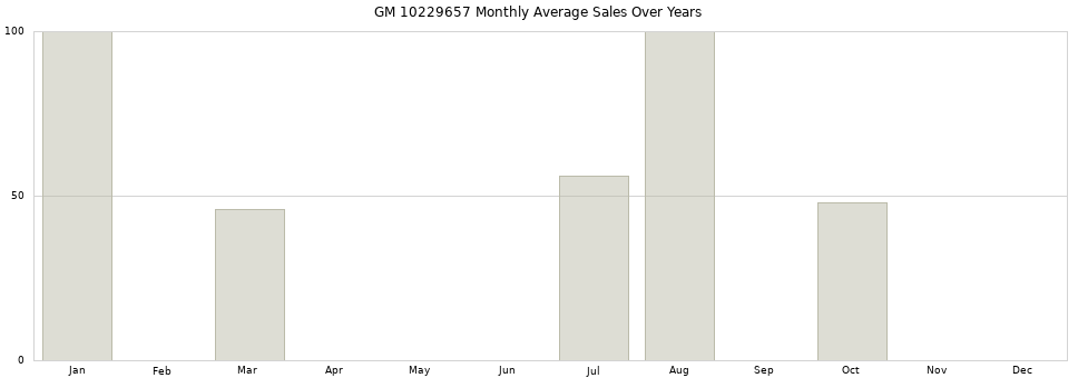 GM 10229657 monthly average sales over years from 2014 to 2020.