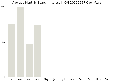 Monthly average search interest in GM 10229657 part over years from 2013 to 2020.