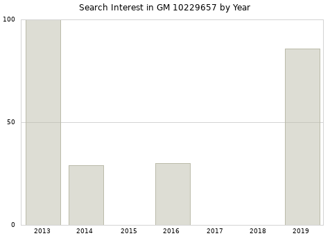 Annual search interest in GM 10229657 part.