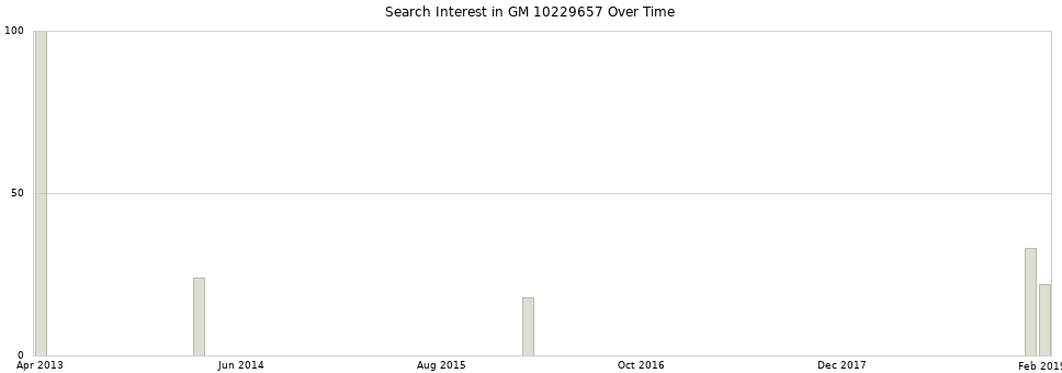 Search interest in GM 10229657 part aggregated by months over time.