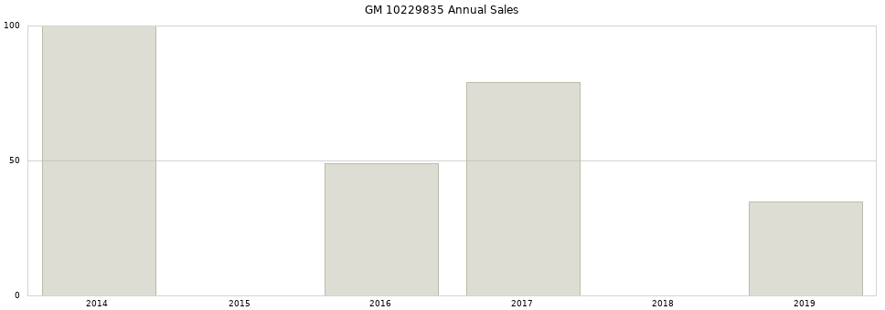 GM 10229835 part annual sales from 2014 to 2020.