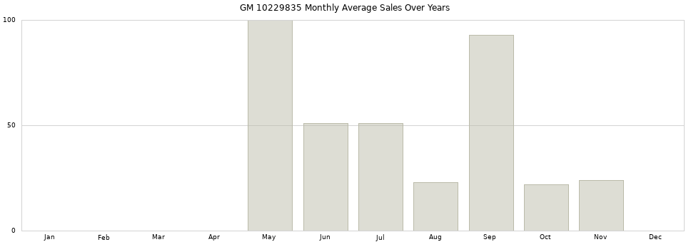 GM 10229835 monthly average sales over years from 2014 to 2020.