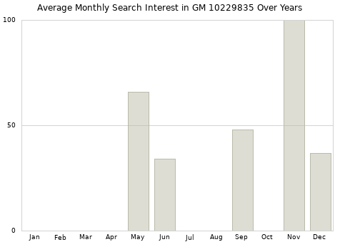 Monthly average search interest in GM 10229835 part over years from 2013 to 2020.