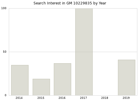 Annual search interest in GM 10229835 part.
