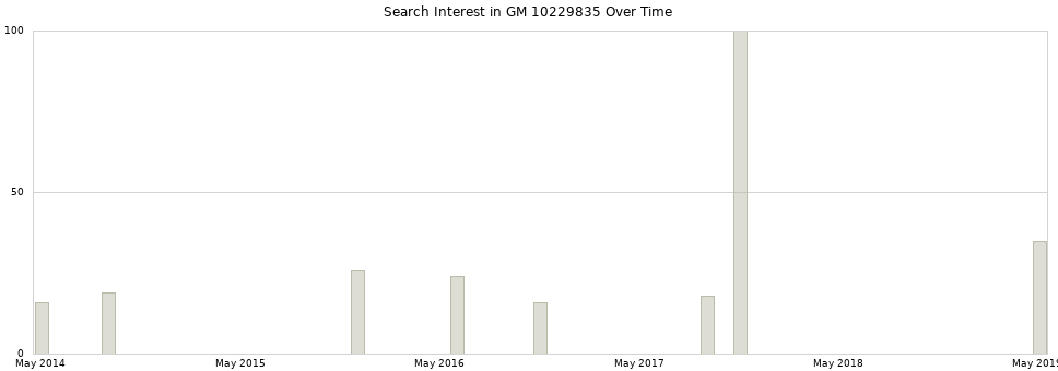 Search interest in GM 10229835 part aggregated by months over time.