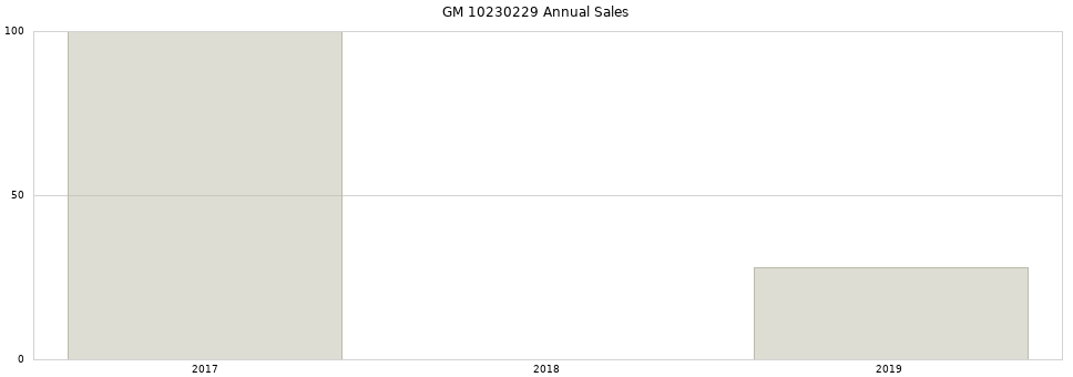 GM 10230229 part annual sales from 2014 to 2020.