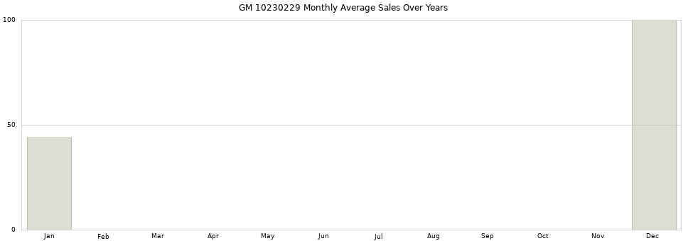 GM 10230229 monthly average sales over years from 2014 to 2020.