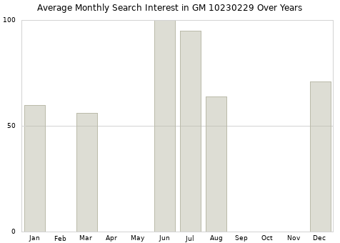Monthly average search interest in GM 10230229 part over years from 2013 to 2020.