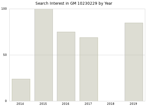 Annual search interest in GM 10230229 part.