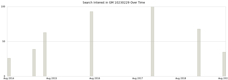 Search interest in GM 10230229 part aggregated by months over time.