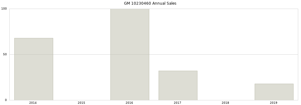 GM 10230460 part annual sales from 2014 to 2020.