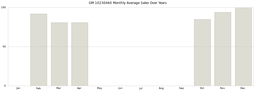 GM 10230460 monthly average sales over years from 2014 to 2020.