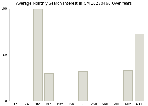 Monthly average search interest in GM 10230460 part over years from 2013 to 2020.