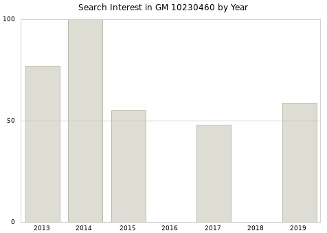 Annual search interest in GM 10230460 part.