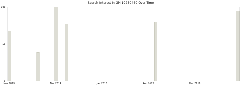 Search interest in GM 10230460 part aggregated by months over time.