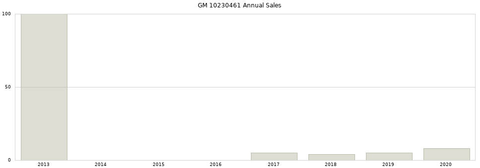 GM 10230461 part annual sales from 2014 to 2020.