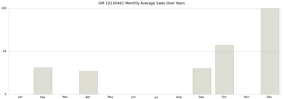 GM 10230461 monthly average sales over years from 2014 to 2020.