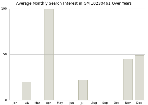Monthly average search interest in GM 10230461 part over years from 2013 to 2020.