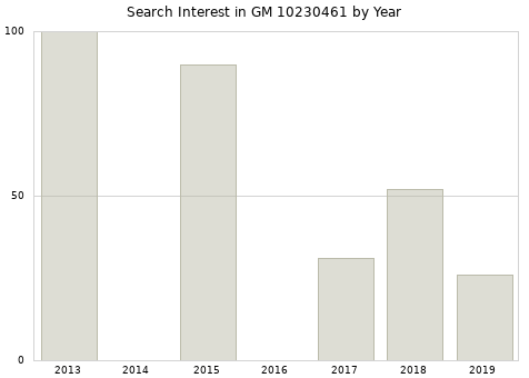 Annual search interest in GM 10230461 part.