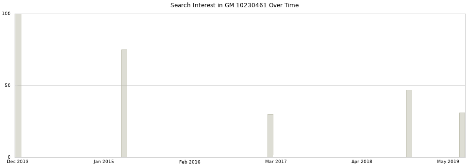 Search interest in GM 10230461 part aggregated by months over time.