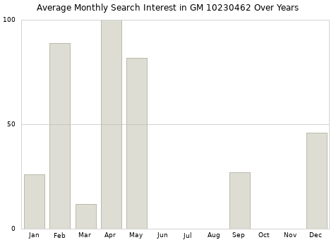 Monthly average search interest in GM 10230462 part over years from 2013 to 2020.