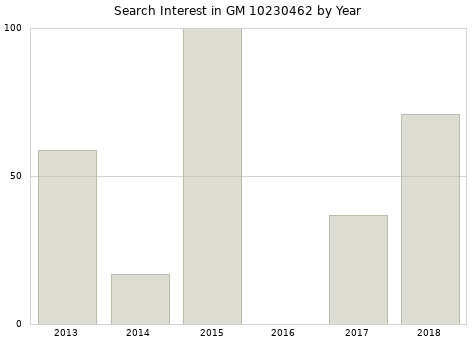 Annual search interest in GM 10230462 part.