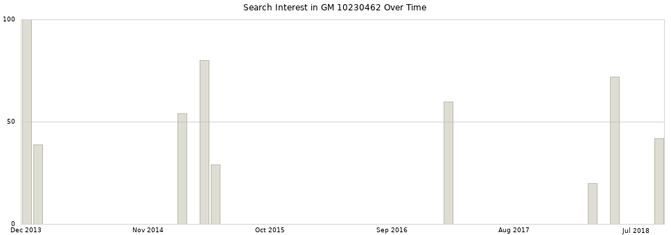 Search interest in GM 10230462 part aggregated by months over time.