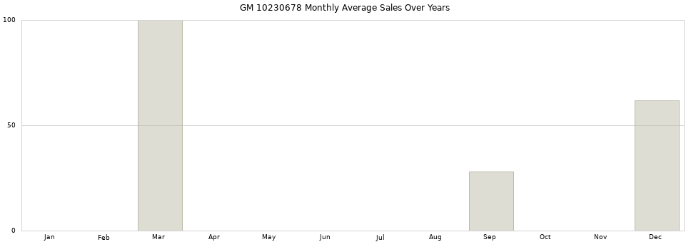 GM 10230678 monthly average sales over years from 2014 to 2020.