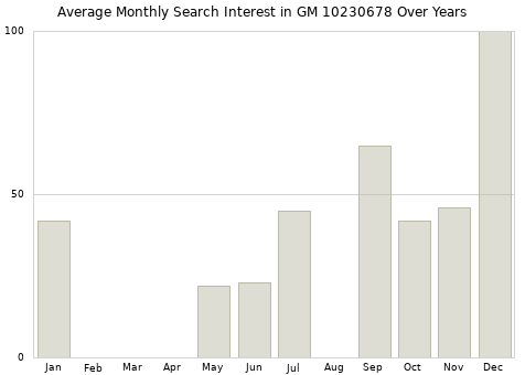 Monthly average search interest in GM 10230678 part over years from 2013 to 2020.