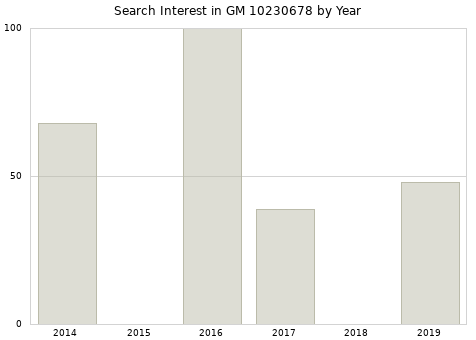 Annual search interest in GM 10230678 part.