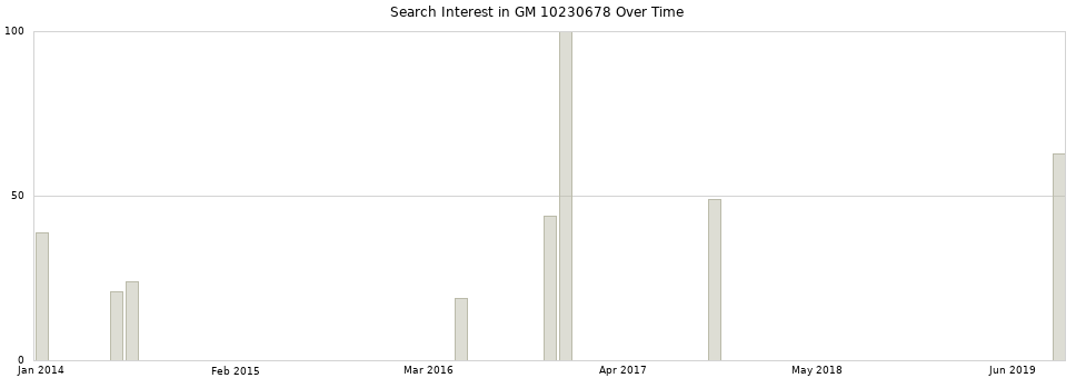 Search interest in GM 10230678 part aggregated by months over time.