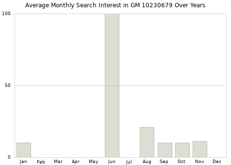 Monthly average search interest in GM 10230679 part over years from 2013 to 2020.